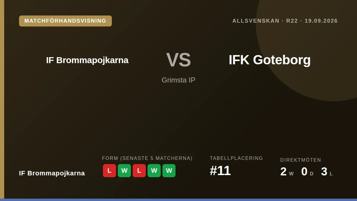 IF Brommapojkarna tar sig an IFK Göteborg på Grimsta IP i en match där en seger skulle innebära att man klättrar om...